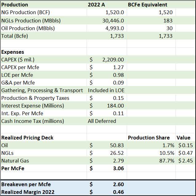 Model of SWN's cash flows in 2022 showing breakeven costs of gas production