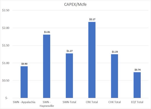 CAPEX oer thousand cubic feet of gas-equivalent production for select US shale producers