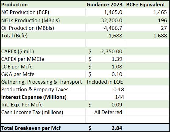 Projects SWN's cash costs for 2023 based on the company's latest guidance
