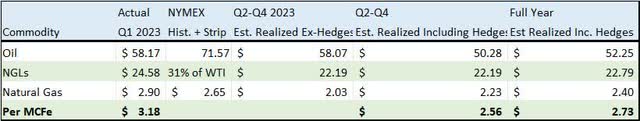 Table showing estimated price realizations for SWN in 2023