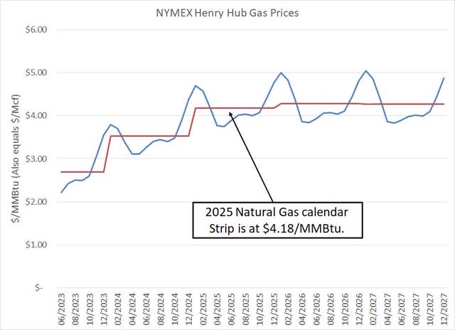 Monthly natural gas prices through year-end 2027