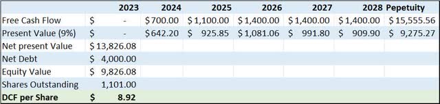 Derives potential upside for SWN stock based on projected free cash flow