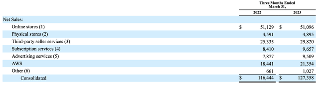 Net sales