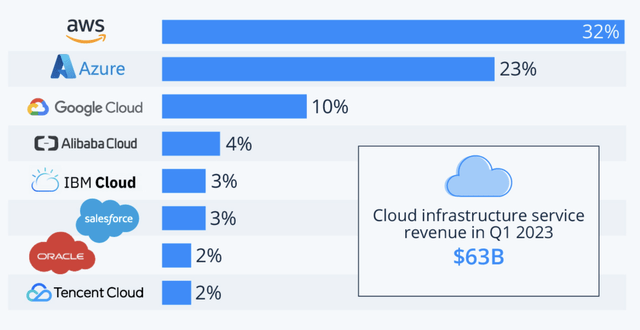 Cloud market share