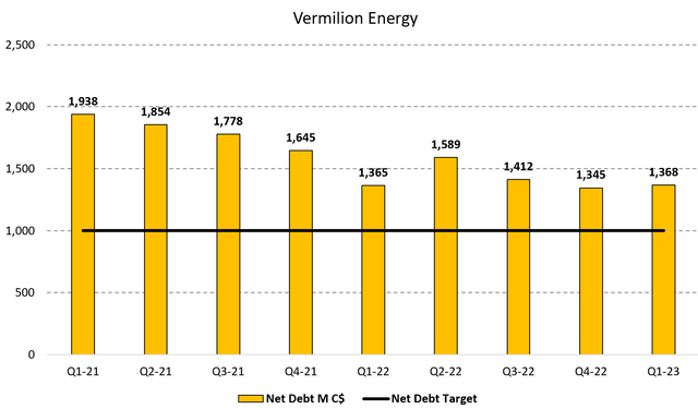 Figure 5 - Source: Vermilion Quarterly Reports