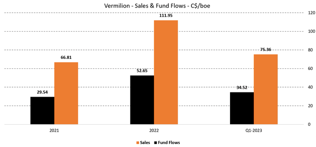 Figure 6 - Source: Vermilion Quarterly Reports