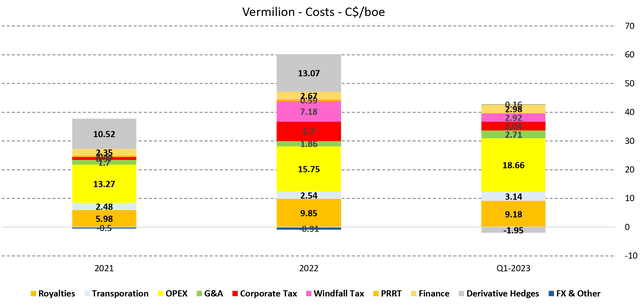 Figure 8 - Source: Vermilion Quarterly Reports