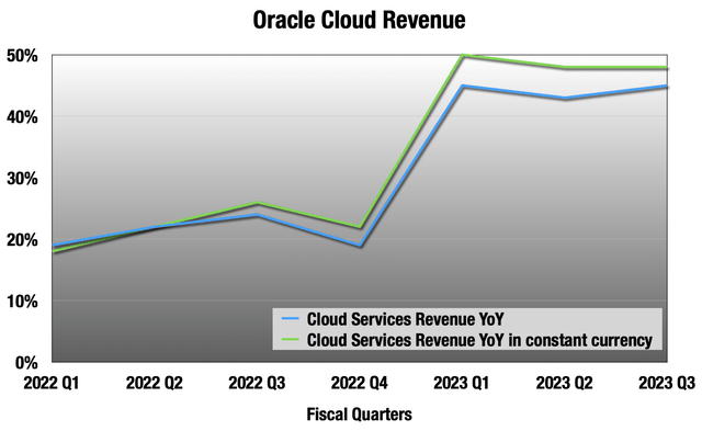 Chart showing a sharp rise in cloud revenue growth in fiscal 2023