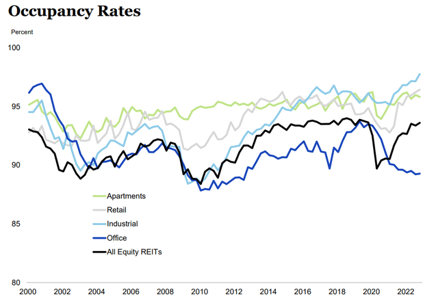 CRE occupancy