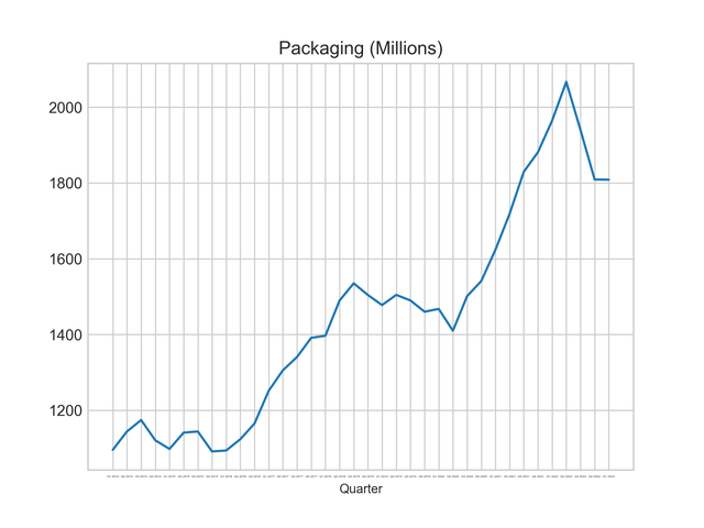 PKG Packaging Segment (2014-2023)