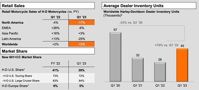 Unit sale and inventory