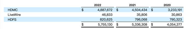 Revenues breakdown by segments