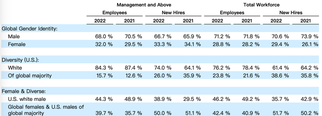 Workers by gender and diversity