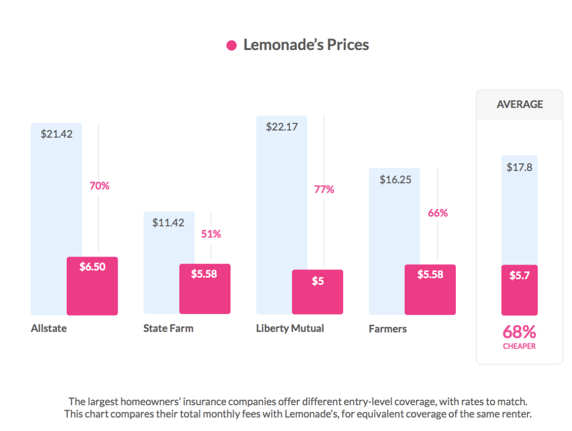 Lemonade Stock's 50% Growth Might Not Be Enough (NYSE:LMND) | Seeking Alpha