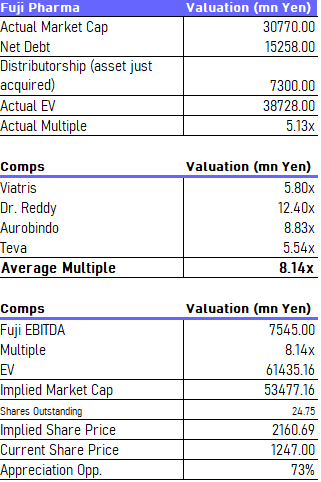 fuji pharma valuation