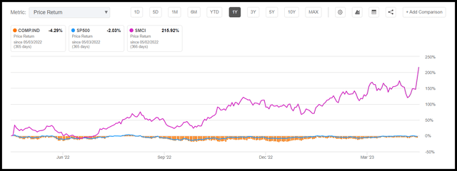 SMCI 1-Yr Stock Price-Performance Crushes the Nasdaq & S&P 500