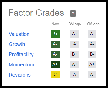SMCI Has Excellent Factor Grades