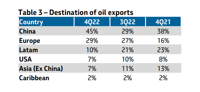 Petrobras oil exports