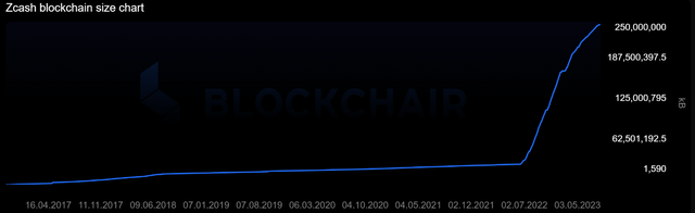 Zcash Blockchain Size