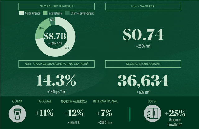 Starbucks Q2 2023 Earnings At A Glance