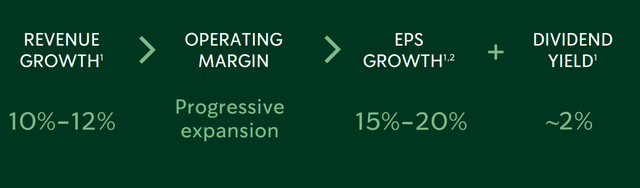Starbucks Investor Day 2022