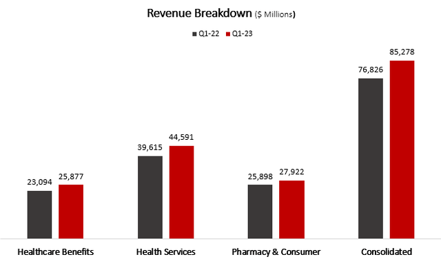 Revenue segment breakdown