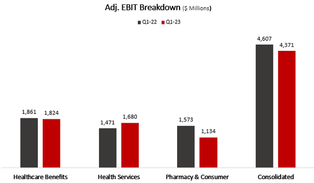 EBIT segment breakdown