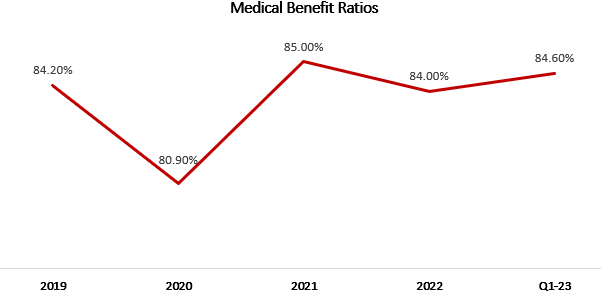 Cost expenses ratio graph