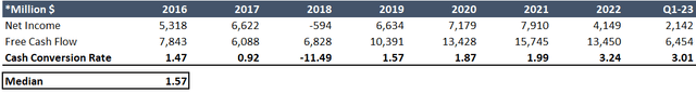 Financial results table