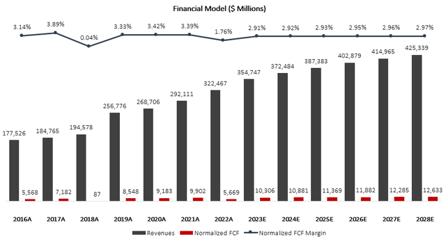 Financial model