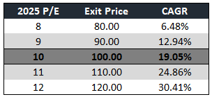 valuation table