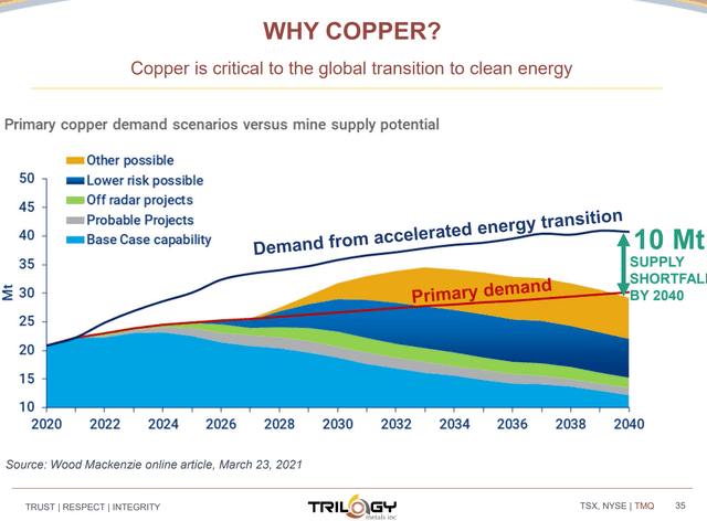 Most analysts expect a structural supply shortfall in copper