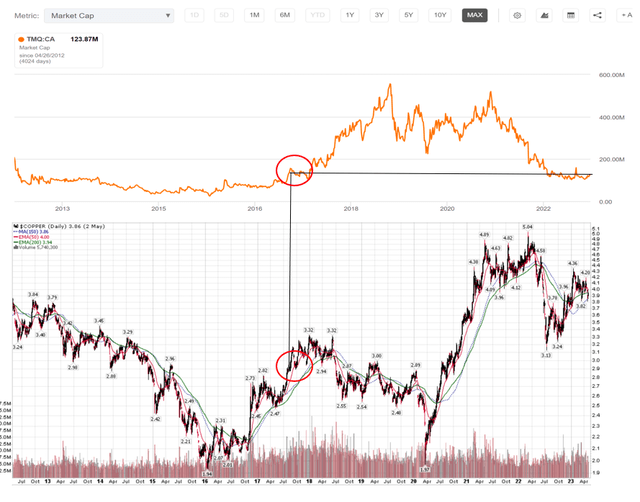 Trilogy Market Cap vs. Copper Price