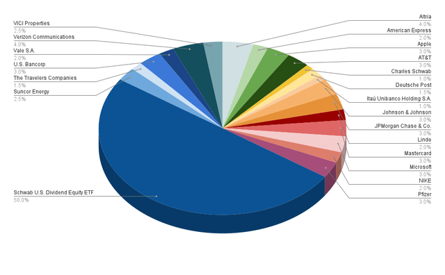 Allocation per Company