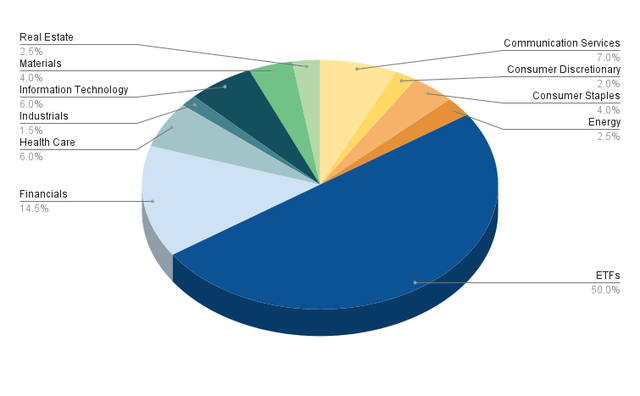 Allocation per Sector