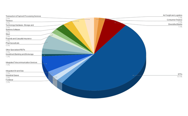 Portfolio Allocation per Industry