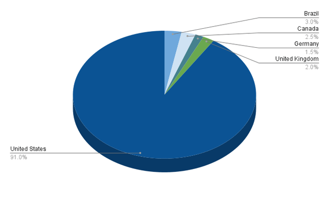 Allocation per Country