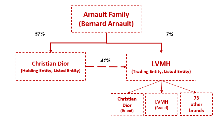 arnault family group structure
