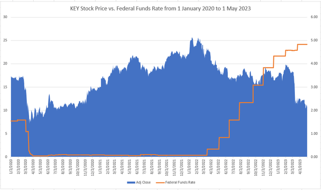 Figure 1 - KEY stock price vs. Fed's interest rates