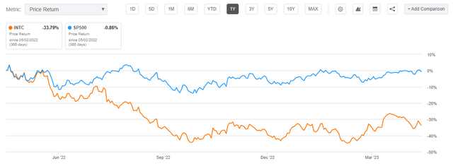 Intel vs SP500 12 months performance