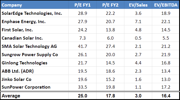 SEDG multiple comparison to peers