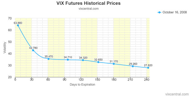 Figure 5: VIX Futures