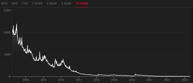 Figure 6: S&P 500 VIX Short-Term Futures Index