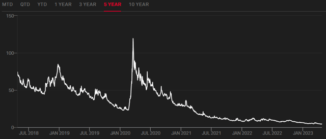 Figure 7: S&P 500 VIX Short-Term Futures Index
