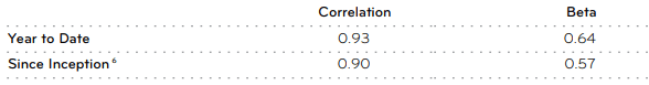 Figure 8: Index correlation and beta to the VIX