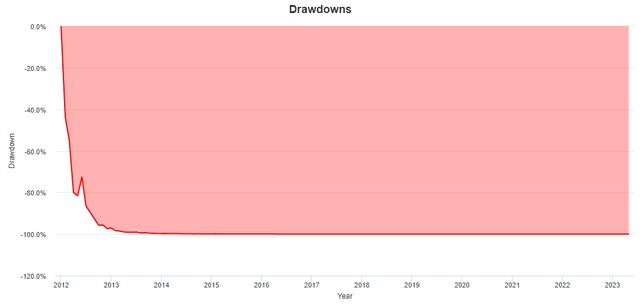 Figure 10: Drawdowns