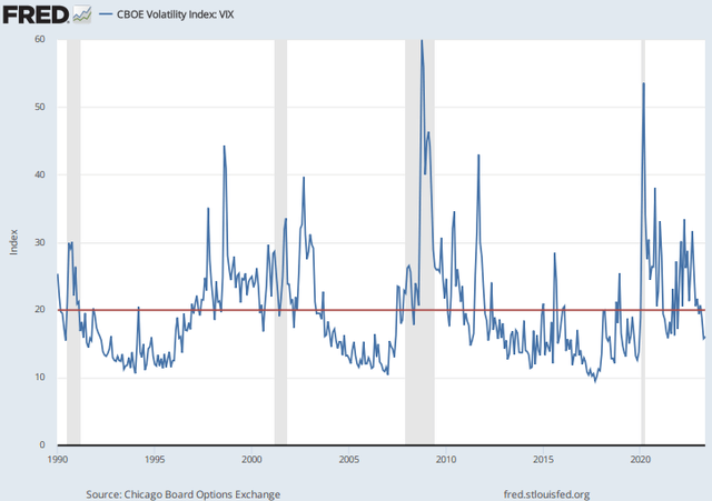 Figure 1: Cboe Volatility Index
