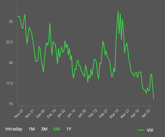 Figure 2: VIX Index