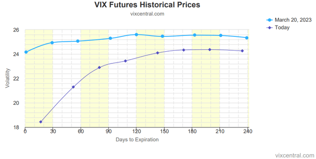 Figure 3: VIX Futures