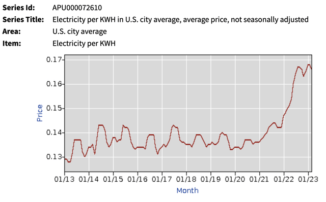 Electricity Prices